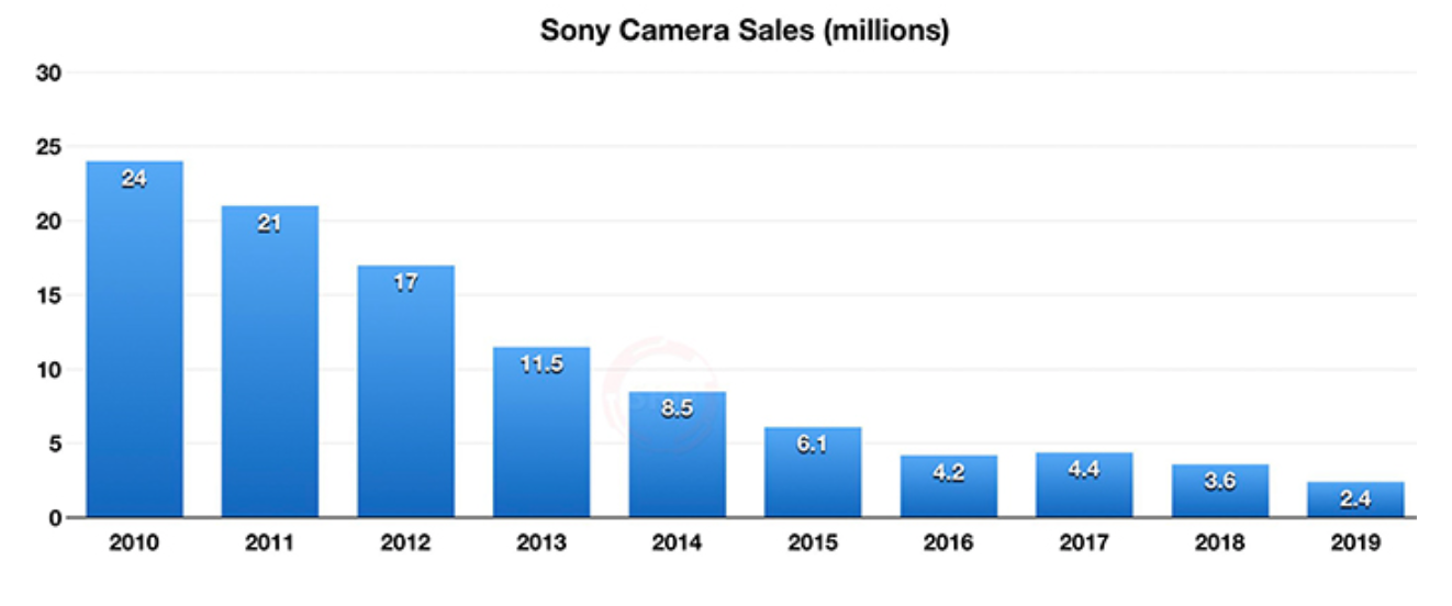 camera sales 2020